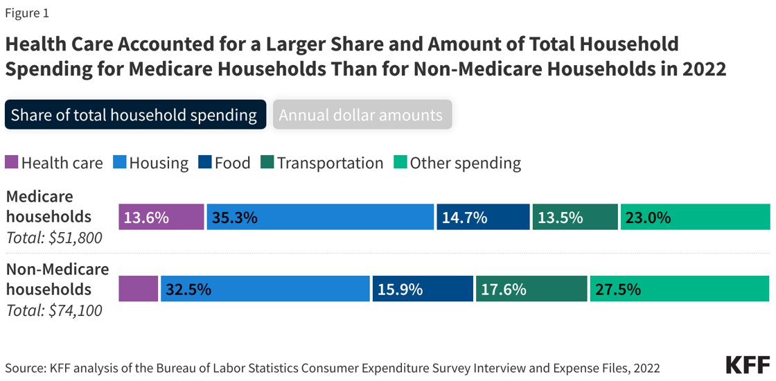 health-care-accounted-for-a-larger-share-and-amount-of-total-household-spending-for-medicare-households-than-for-non-medicare-households-in-2022