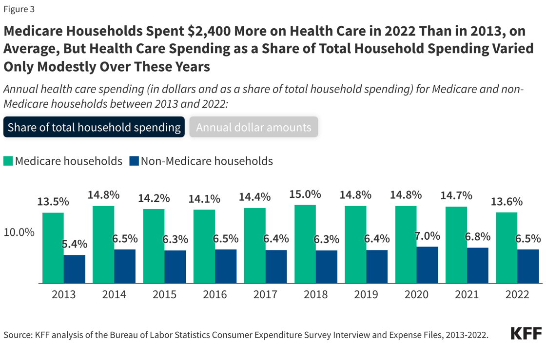medicare-households-spent-2-400-more-on-health-care-in-2022-than-in-2013-on-average-but-health-care-spending-as-a-share-of-total-household-spending-varied-only-modestly-over-these-years